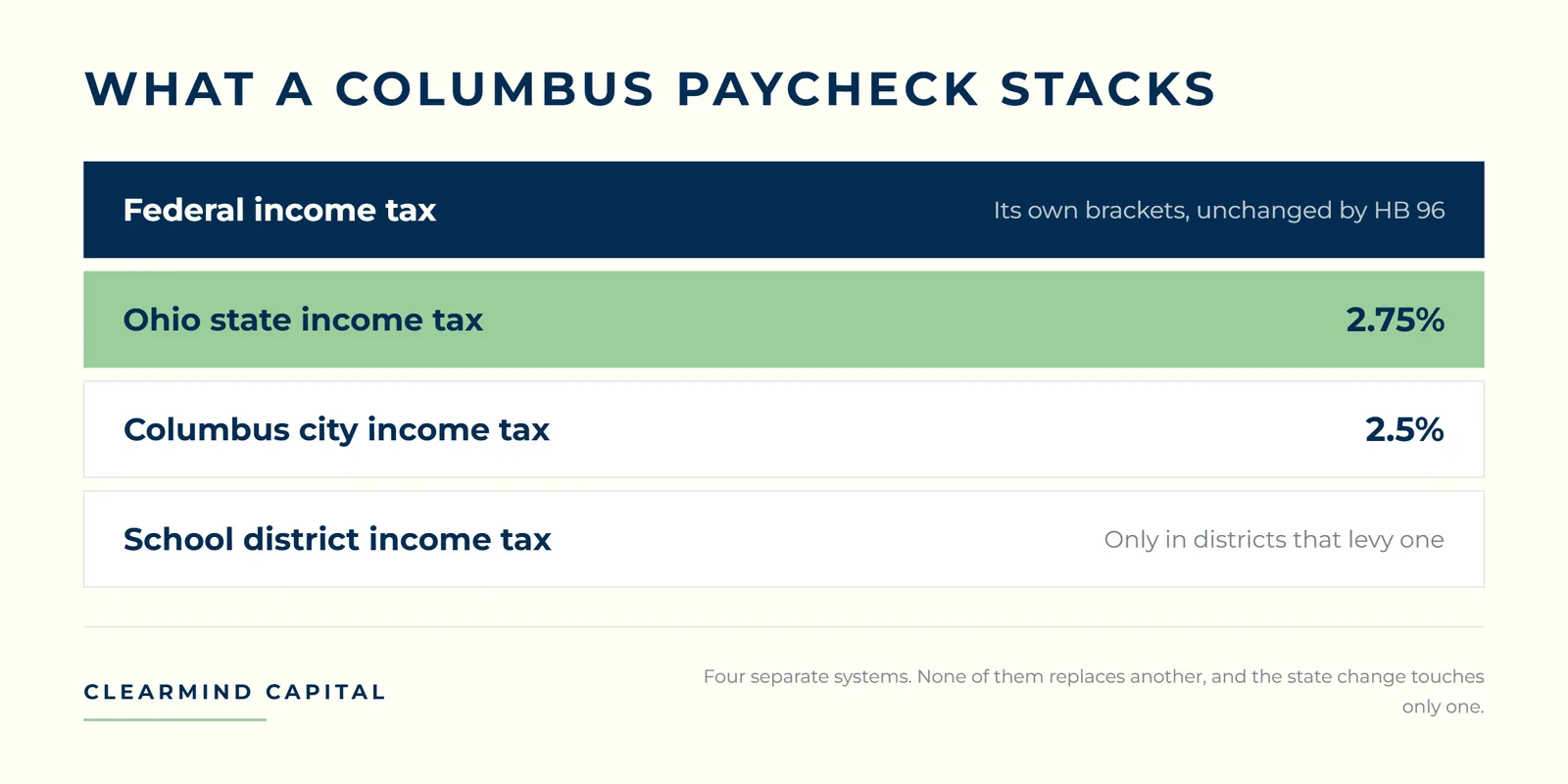 Stacked diagram of the four income taxes that can apply to a Columbus, Ohio paycheck: federal income tax with its own brackets, the 2.75% Ohio state flat tax, the 2.5% Columbus city income tax, and a school district income tax where one is levied.