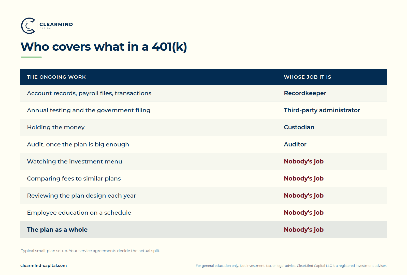 Two-column table of the ongoing work in a 401(k) and whose job each one is. The recordkeeper handles account records, payroll files and transactions. The third-party administrator handles annual testing and the government filing. The custodian holds the money. The auditor audits once the plan is big enough. Watching the investment menu, comparing fees to similar plans, reviewing the plan design each year, running employee education, and the plan as a whole are each marked nobody's job.